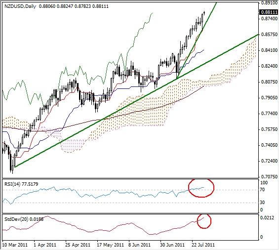 NZD-USD daily NZD-USD daily